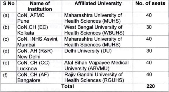 AFMS B.Sc Nursing Admission Online Form 2026