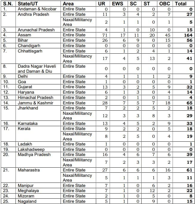 CISF Constable Fire 1130 Vacancy Online Form 1 CISF Constable Fire Fireman Vacancy Details 2024 1 | SarkariNetwork.Com