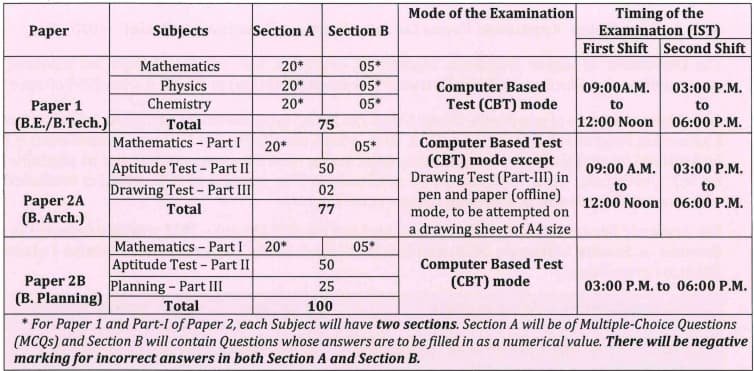 NTA JEE Mains 2025 Exam Pattern | SarkariNetwork.Com