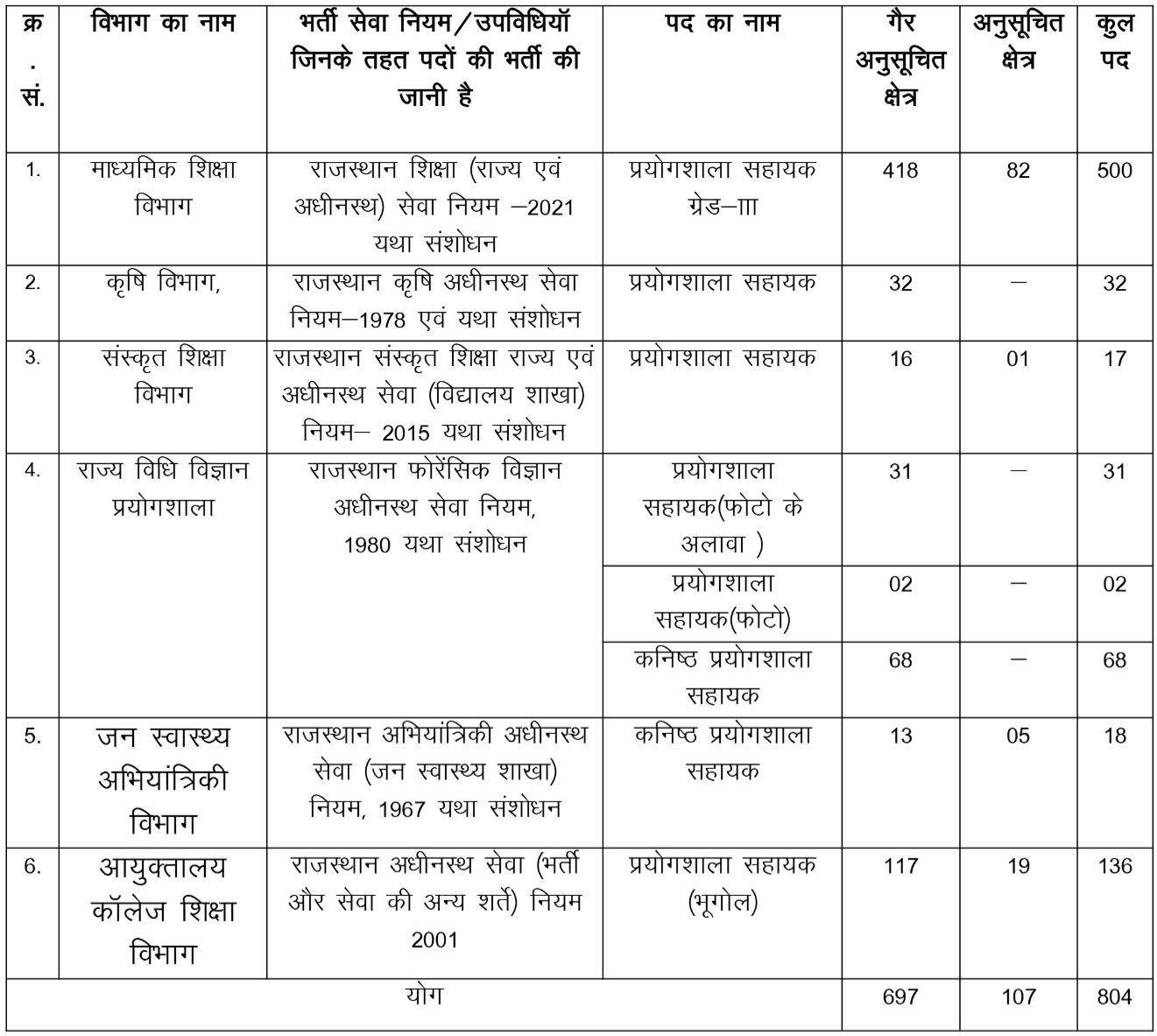 RSSB 804 Lab Assistant Vacancy Exam City Notice