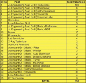NFL Recruitment 2024 For Non-Executive 336 Post | Big Update