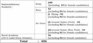 UPSC NDA & NA II (406 Post) Correction Form | Big Update | UPSC NDA II 2025
