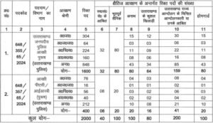 Uttarakhand Police Constable Recruitment 2024 | Big Update