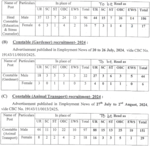 ITBP Various Vacancy Post Increased Notice | Big Update 2025