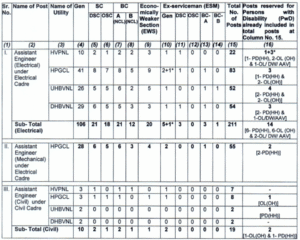 Haryana Power Utilities AE Recruitment 2025 | Big Update