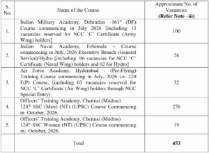 UPSC CDS II (453 Post) Exam Result 2025 | Big Update | UPSC CDS II 2025